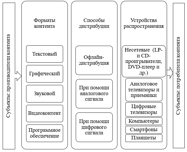 Дистрибуция контента